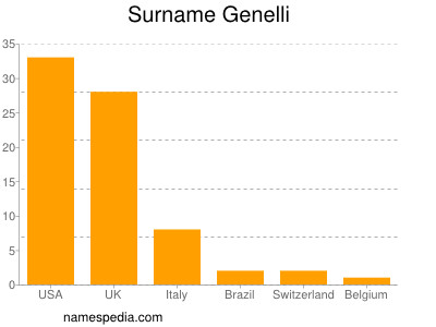 Familiennamen Genelli