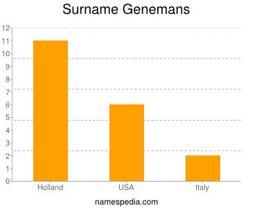 Familiennamen Genemans