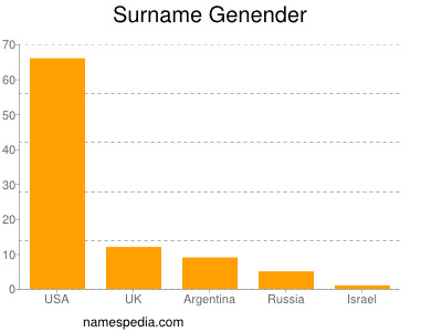 Surname Genender