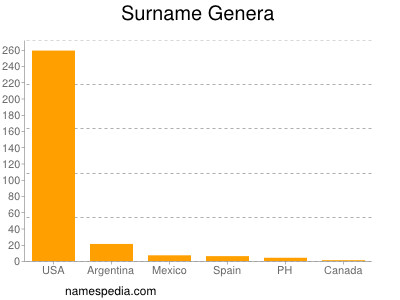 Surname Genera