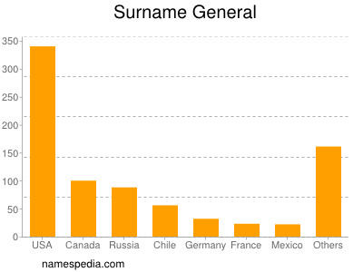 Surname General