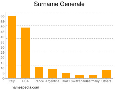 Familiennamen Generale