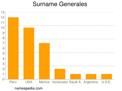 nom Generales