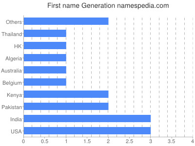 Vornamen Generation