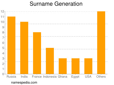 Familiennamen Generation