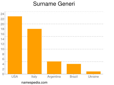 Surname Generi