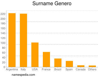 Surname Genero