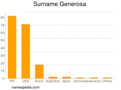 Surname Generosa