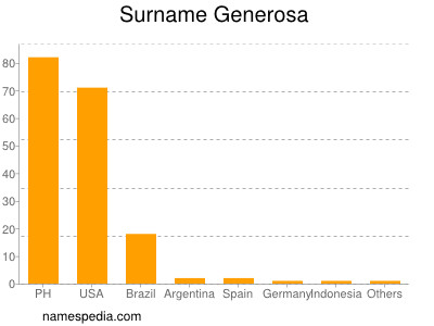 nom Generosa