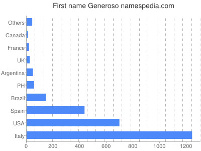 prenom Generoso