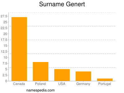 Familiennamen Genert