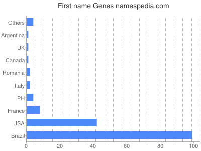 Given name Genes