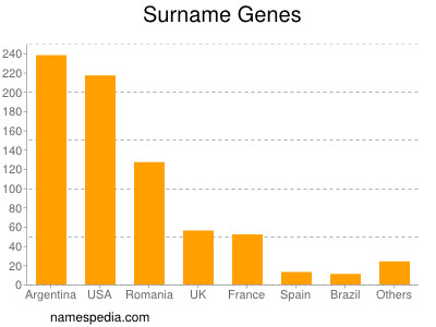 nom Genes