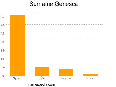 Familiennamen Genesca