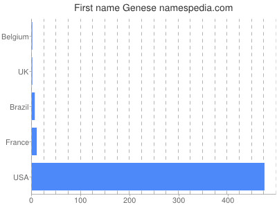 prenom Genese