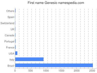 Given name Genesio