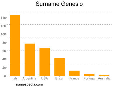 Familiennamen Genesio