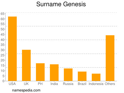 Familiennamen Genesis