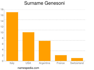 Familiennamen Genesoni