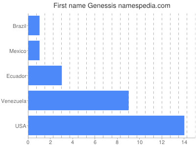 Vornamen Genessis