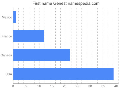 Given name Genest