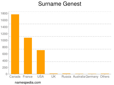 Surname Genest