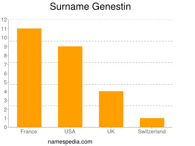 Surname Genestin