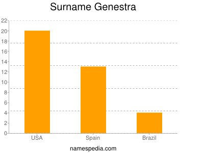 Familiennamen Genestra