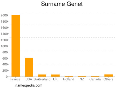Surname Genet