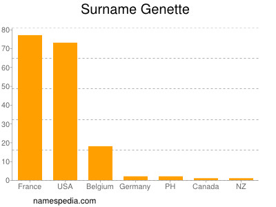 Surname Genette