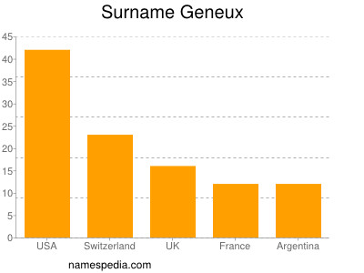 Familiennamen Geneux