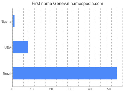 Vornamen Geneval