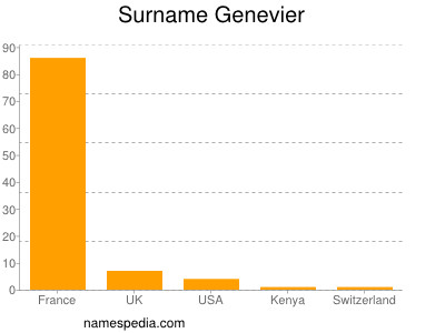 Familiennamen Genevier