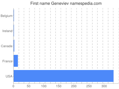 Given name Geneviev