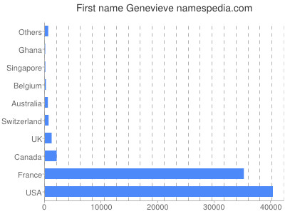 prenom Genevieve