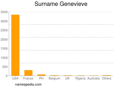 Familiennamen Genevieve