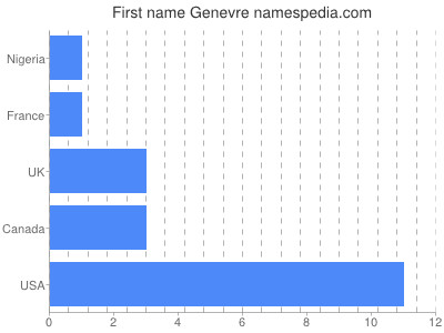 Vornamen Genevre