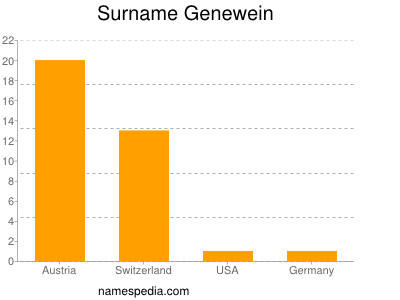 Surname Genewein