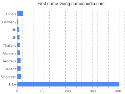 Given name Geng