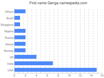 Given name Genga