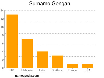 Surname Gengan