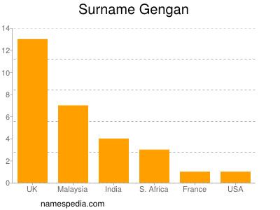 Familiennamen Gengan