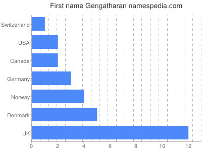 Vornamen Gengatharan