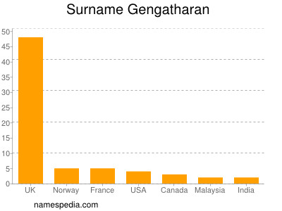 Surname Gengatharan