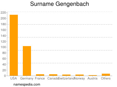Surname Gengenbach