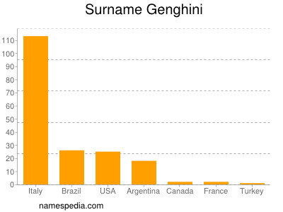 Familiennamen Genghini