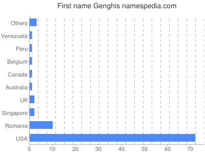 Vornamen Genghis