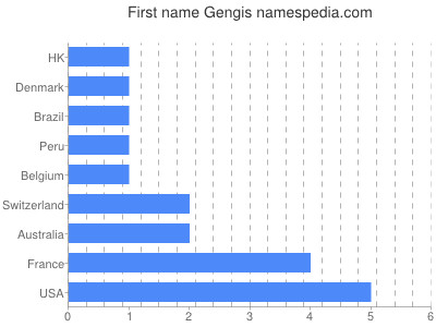 Given name Gengis