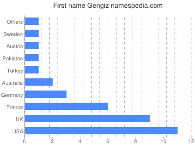 Vornamen Gengiz