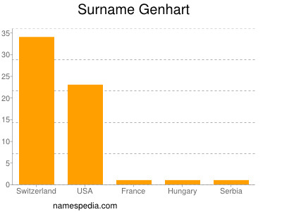 Surname Genhart